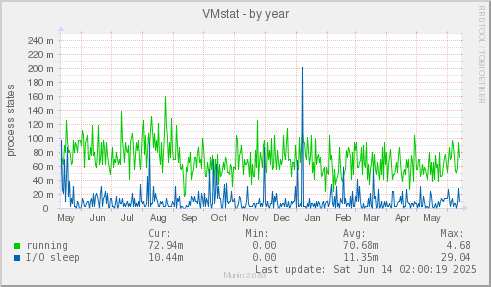 VMstat