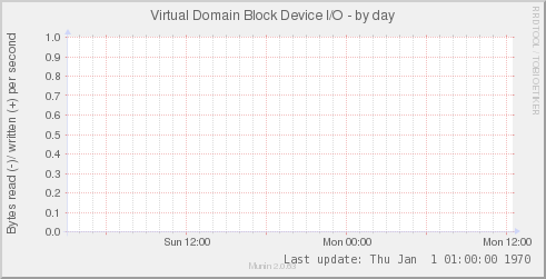 Virtual Domain Block Device I/O