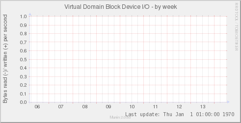 Virtual Domain Block Device I/O