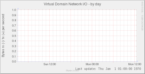 Virtual Domain Network I/O