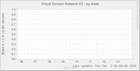 Virtual Domain Network I/O