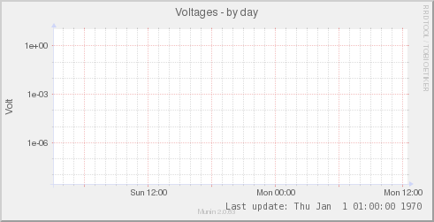 Voltages