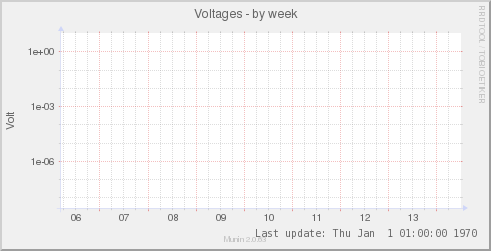 Voltages